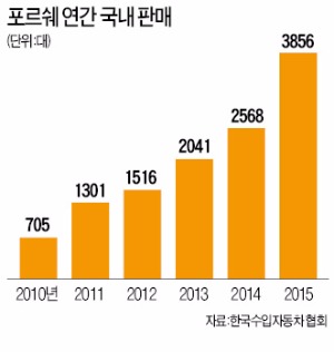 포르쉐 911 3형제로 국내 스포츠카 시장 공략 '가속페달'