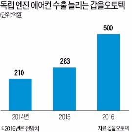 갑을오토텍, 중동·인도 특수…버스용 에어컨 수출 '날개'