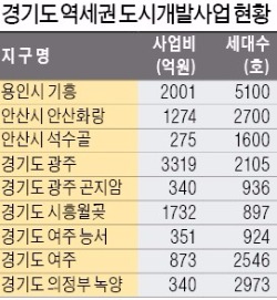 경기 6개시 '미니신도시급 역세권' 개발