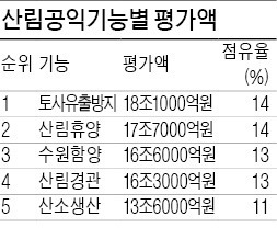 숲이 주는 가치, 돈으로 환산하면 126조