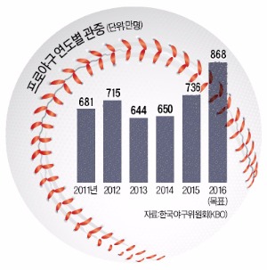 문 여는 돔구장·라이온즈파크…'800만 관중 시대' 축포 쏜다