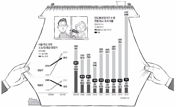 "3대가 함께 살 넓은 집 필요해"…물량 귀한 중대형 경쟁률 수십 대 1