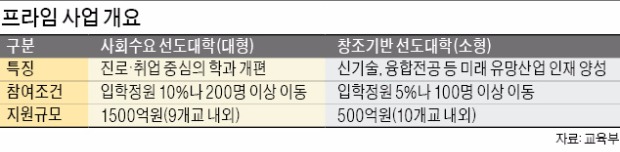 '프라임 사업' 바람에…대학가 갈등 증폭