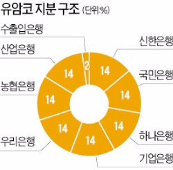 매출 5000억 대기업도 유암코 통해 구조조정