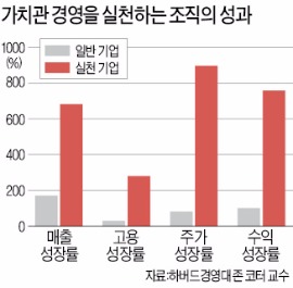 전성철 IGM세계경영연구원 회장 "가치관 경영 기업, 매출성장률 4배↑"