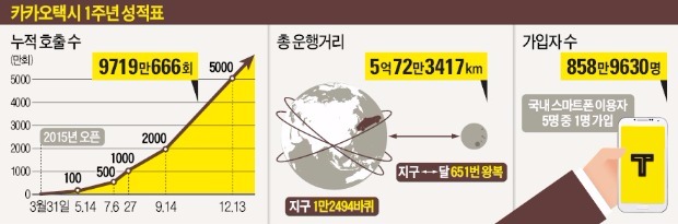 카카오택시, 1년간 지구 1만2494바퀴 달렸다