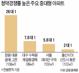 중대형 아파트 부활 '신캥거루족'이 이끈다