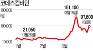 코데즈컴바인, 단기과열 종목지정에도 급등