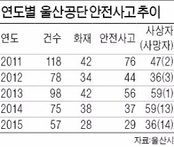 울산국가공단, 전사업장 안전컨설팅