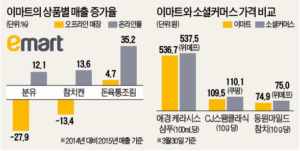 쿠팡과 '최저가 전쟁' 3주 만에 재개한 정용진