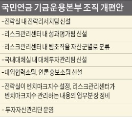 국민연금, 사령탑 교체 후 첫 조직개편…자산배분 역량 키운다