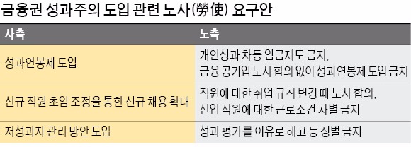 금융공기업 "성과연봉제 산별 교섭 않겠다" 