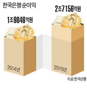 저금리가 낳은 호실적?…한은 순익 2조7000억