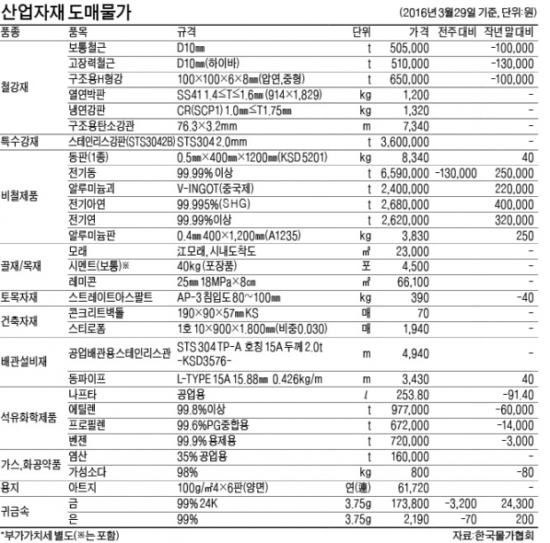 전기동 t당 13만원↓