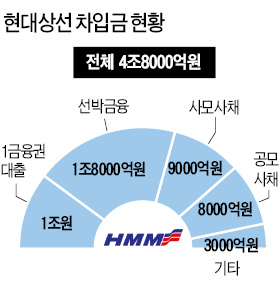 [현대증권 품은 KB금융] 현대상선에 6000억 유입…유동성 '단비'