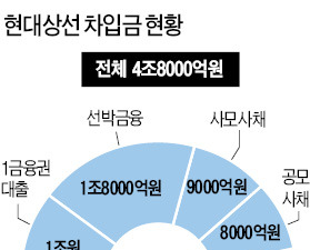  현대상선에 6000억 유입…유동성 '단비'