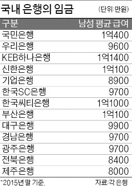 은행 직원 평균연봉 살펴보니…KEB하나은행, 1억1400만원 '최고'