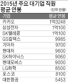 대기업 직원 평균연봉 살펴보니…카카오, 1억3248만원 '1위'