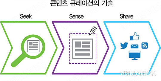 워싱턴포스트 살린 제프 베조스의 마법 '큐레이션'