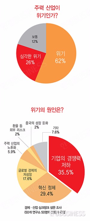 [기업을 다시 뛰게 하자] 날개 꺾인 '수출 신화'…경제 골든 타임 놓칠라