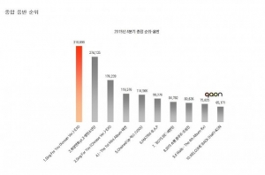 세븐틴, 가온차트 음반판매량 7위..&#39;최고의 신인&#39;