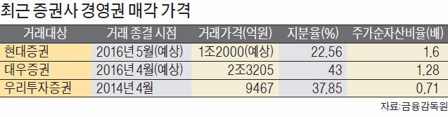 [KB금융의 현대증권 인수 '막전막후'] 현대증권 '깜짝 몸값' 배경은 