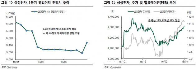 [증시 주간 전망]삼성전자 1분기 실적 '주목'…"개별종목 강세 예상"