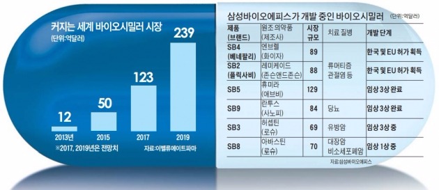 삼성 '두 번째 복제약' 유럽 판매 눈앞…바이오시밀러 치고 나간다