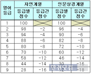 <표>한양대 2018 수능영어 등급점수 / 한양대 제공