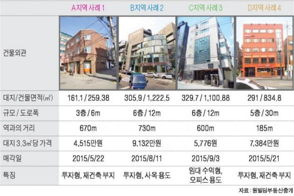 을지병원 사거리 인근 중소형 빌딩 실거래 사례 및 추천매물