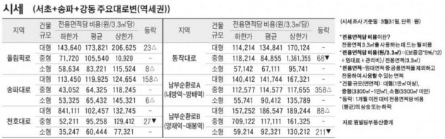 [4/4] 주간 오피스 시세 및 추천 임대 물건