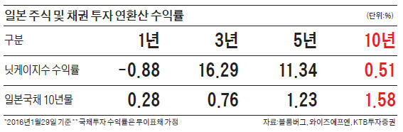 "주식은 장기투자가 정답"에 물음표…주식 팔아 채권 사는 개인연금자산
