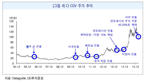 CJ CGV 주가 움직임. 사진=LIG투자증권