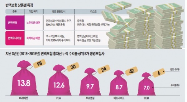 저금리 괴롭고, 직접 투자는 불안하고…"변액보험에 주목하라"