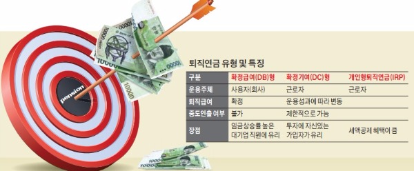 임금 상승률 높다면 DB형, 이직 잦거나 투자경험 많으면 DC형