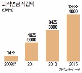 임금 상승률 높다면 DB형, 이직 잦거나 투자경험 많으면 DC형