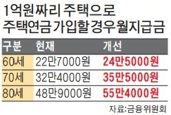 1억5000만원 이하 주택 소유자, 주택연금 최대 15% 추가 지급