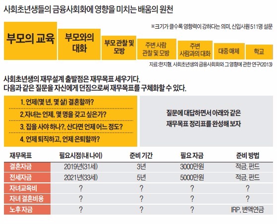 사회초년생, 저성장·저금리 시대에 맞는 '금융사회화' 필요