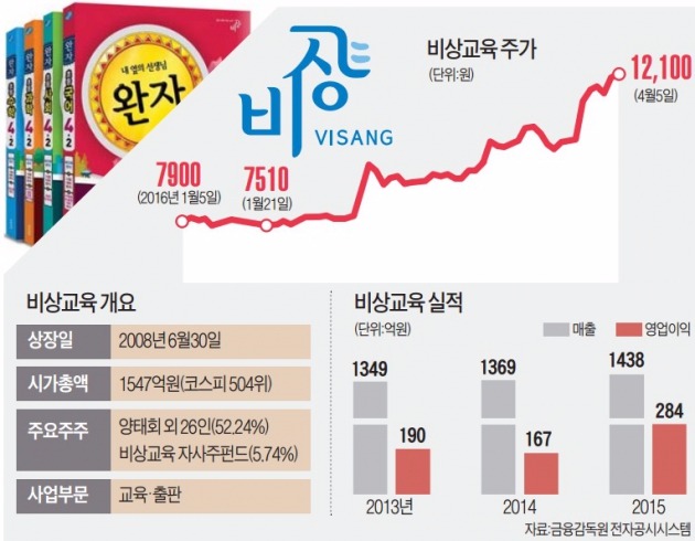 중등교재-검·인정 교과서 1위 비상교육, 초등 국정교과서 펴내고 올 60% '비상'