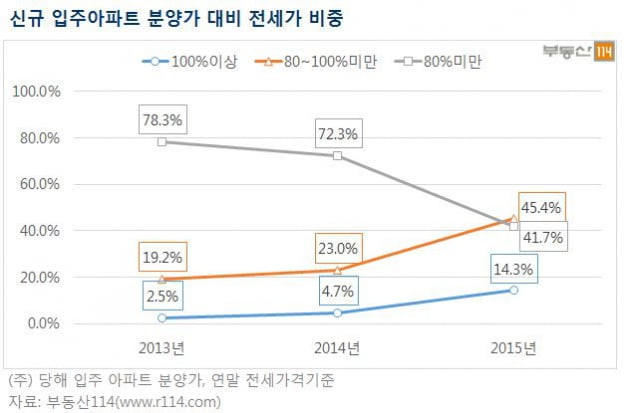 "분양가 뺨치는 전세가"…입주 아파트 절반 이상, 전세가율 80%↑