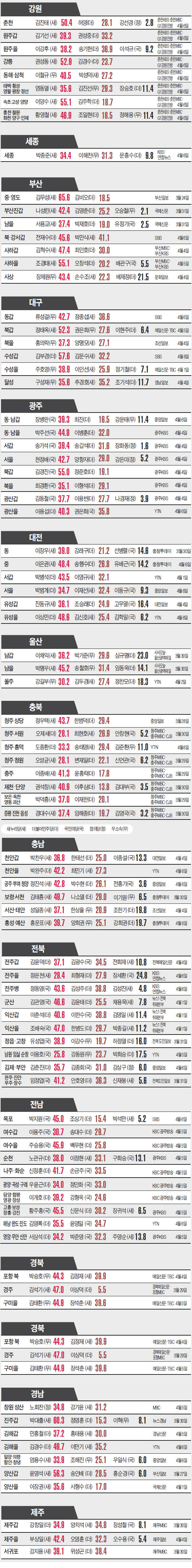 [총선 D-6 전국 판세 분석] 영남 20곳 '경합'…호남, 더민주 5·국민 12곳 우세…충청, 새누리 강세