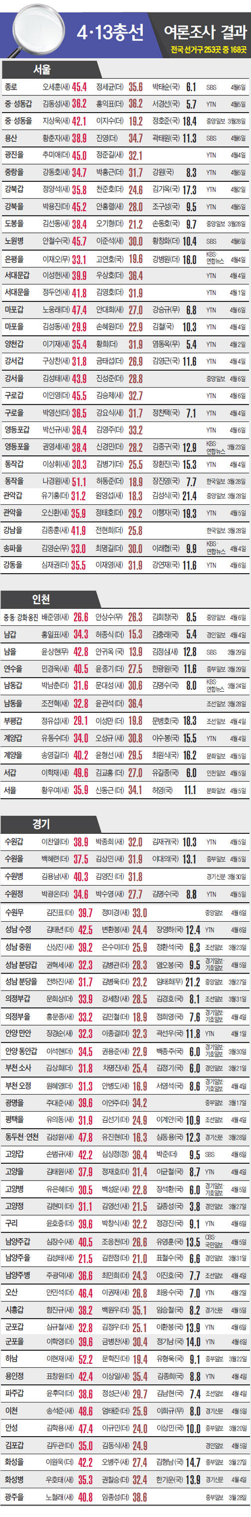 [총선 D-6 전국 판세 분석] 수도권 70곳 '예측불허'…새누리 30·더민주 21·국민 1곳 '우세'