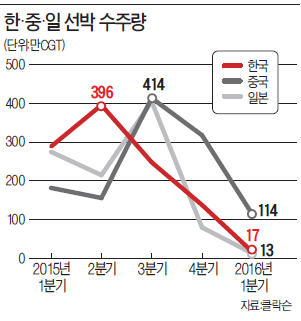 한국 조선, 프랑스에도 뒤졌다