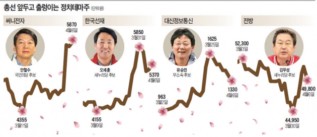 '화무십일홍' 뻔한데…수상한 정치테마주