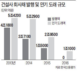 [마켓인사이트] 5개월째…건설사, 회사채 발행 '절벽'