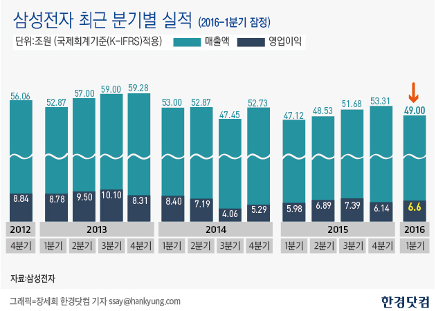 삼성전자 1분기 잠정 실적