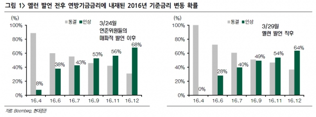 [초점] 美 3월 FOMC, 비둘기파 판정승…韓 증시에 호재