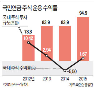 국민연금, 월마다 하던 운용사 수익률 평가 분기 평가로 전환한다