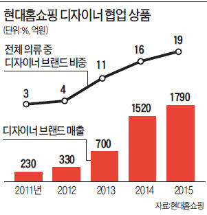 디자이너 손잡은 홈쇼핑, 매출 5년간 6배 '껑충'