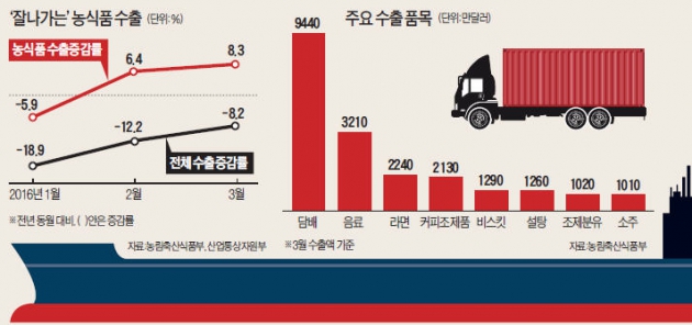 할랄시장서 빛났다…3월 농식품 수출 역대 최대